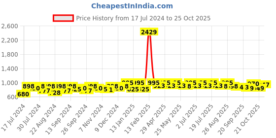myntra.com The Roadster Lifestyle Co. Women Mid Rise Stretchable Denim Jeans roadster Price History Graph from 17 Jul 2024 to 24 Oct 2025