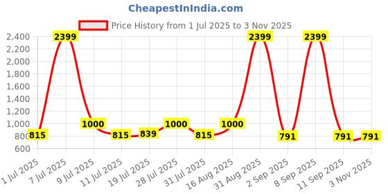 myntra.com The Roadster Lifestyle Co. Women Mid-Rise Stretchable Wide Leg Jeans roadster Price History Graph from 1 Jul 2025 to 2 Nov 2025