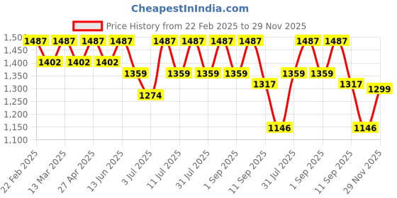 myntra.com The Roadster Lifestyle Co. Women Mid-Top Regular Boots roadster Price History Graph from 22 Feb 2025 to 29 Nov 2025