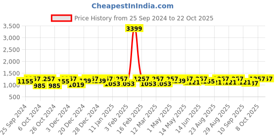 myntra.com The Roadster Lifestyle Co. Women Mildly Distressed Denim Jeans roadster Price History Graph from 25 Sep 2024 to 22 Oct 2025