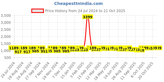myntra.com The Roadster Lifestyle Co. Women Mom-Fit Mildly Distressed Whiskers Stretchable Jeans roadster Price History Graph from 24 Jul 2024 to 21 Oct 2025