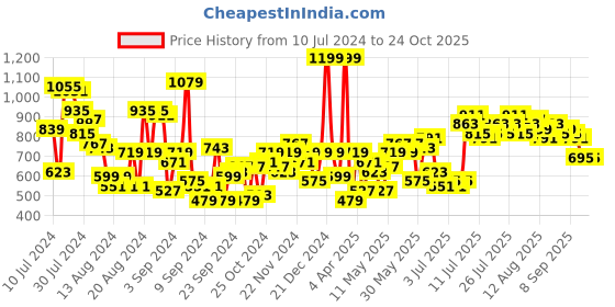 myntra.com The Roadster Lifestyle Co. Women Mom Fit Stretchable Cargo Jeans roadster Price History Graph from 10 Jul 2024 to 24 Oct 2025