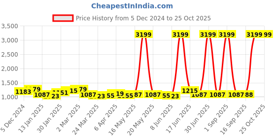 myntra.com The Roadster Lifestyle Co Women Mon Fit Stretchable Mid-Rise Jeans roadster Price History Graph from 5 Dec 2024 to 24 Oct 2025