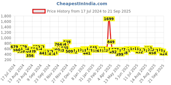 myntra.com The Roadster Lifestyle Co Women Mustard Yellow & Teal Blue Solid Sweater roadster Price History Graph from 17 Jul 2024 to 21 Sep 2025
