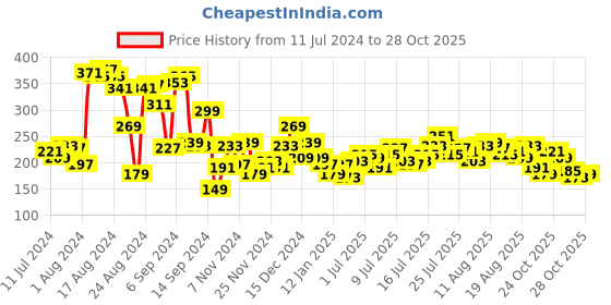 myntra.com The Roadster Lifestyle Co Women Mustard Yellow  Black Striped Blouson Top roadster Price History Graph from 11 Jul 2024 to 26 Oct 2025