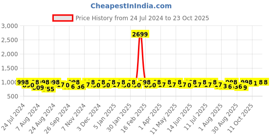 myntra.com The Roadster Lifestyle Co. Women Navy Blue  Clean Look Skinny-Fit Stretchable Jeans roadster Price History Graph from 24 Jul 2024 to 23 Oct 2025