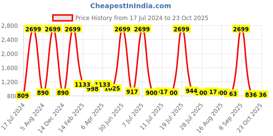 myntra.com The Roadster Lifestyle Co. Women Navy Blue Comfort High Rise Clean Look Straight Fit Jeans roadster Price History Graph from 17 Jul 2024 to 22 Oct 2025