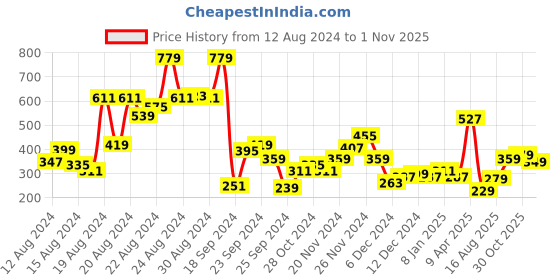 myntra.com The Roadster Lifestyle Co. Women Navy Blue Pure Cotton Foraging Offgrid Graphics T-shirt roadster Price History Graph from 12 Aug 2024 to 31 Oct 2025