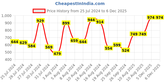 myntra.com The Roadster Lifestyle Co Women Navy Blue Solid Super Skinny Fit Jeggings roadster Price History Graph from 25 Jul 2024 to 6 Dec 2025