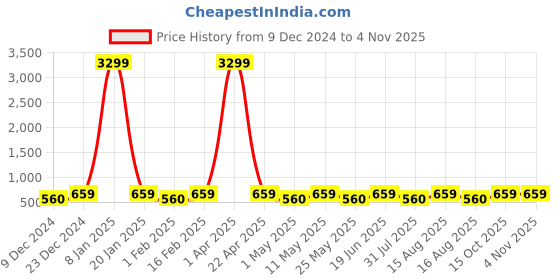 myntra.com The Roadster Lifestyle Co. Women Navy Blue Woven Design Lightweight Slip On Sneakers roadster Price History Graph from 9 Dec 2024 to 3 Nov 2025