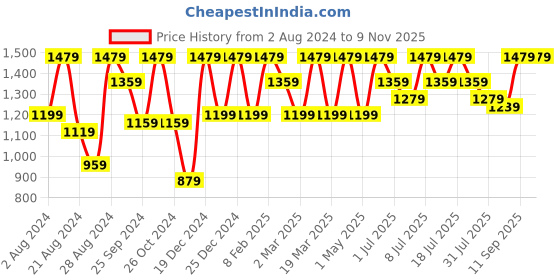 myntra.com The Roadster Lifestyle Co Women No Fade Bootcut Stretchable Jeans roadster Price History Graph from 2 Aug 2024 to 7 Nov 2025