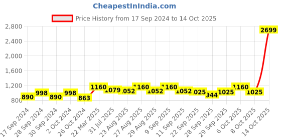 myntra.com The Roadster Lifestyle Co Women No Fade Relaxed Fit Stretchable Jeans roadster Price History Graph from 17 Sep 2024 to 14 Oct 2025
