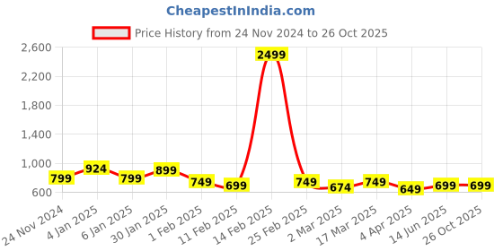 myntra.com The Roadster Lifestyle Co Women No Faded Wide Leg Jeans roadster Price History Graph from 24 Nov 2024 to 25 Oct 2025