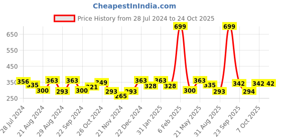 myntra.com The Roadster Lifestyle Co Women Olive Green Printed Round Neck T-shirt roadster Price History Graph from 28 Jul 2024 to 22 Oct 2025
