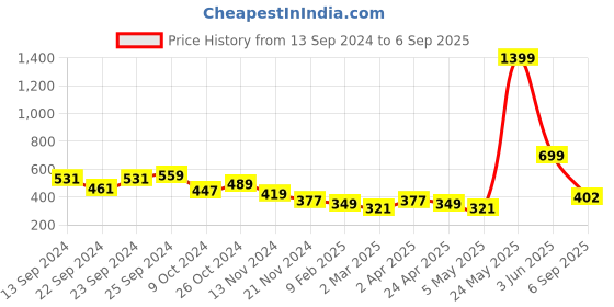myntra.com The Roadster Lifestyle Co Women Olive Green Solid Boxy Top roadster Price History Graph from 13 Sep 2024 to 6 Sep 2025