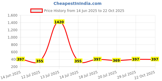 myntra.com The Roadster Lifestyle Co. Women One Shoulder Crop Blouson Top roadster Price History Graph from 14 Jun 2025 to 22 Oct 2025