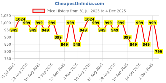 myntra.com The Roadster Lifestyle Co Women Open Toe Casual & Comfortable Flatform Heels roadster Price History Graph from 31 Jul 2025 to 4 Dec 2025