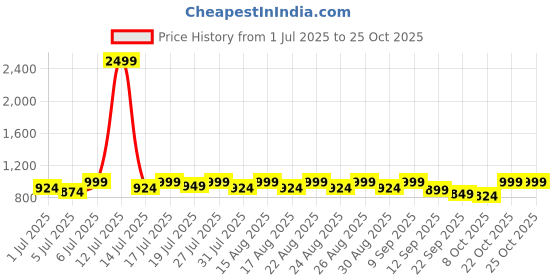 myntra.com The Roadster Lifestyle Co. Women Open Toe Comfort Flats roadster Price History Graph from 1 Jul 2025 to 24 Oct 2025