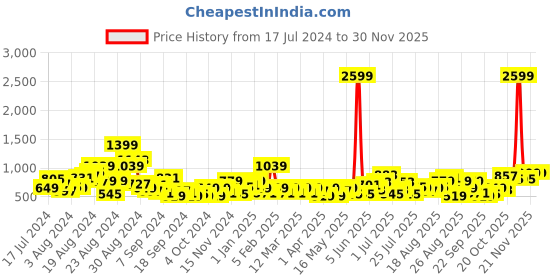 myntra.com The Roadster Lifestyle Co. Women Open Toe Flats roadster Price History Graph from 17 Jul 2024 to 30 Nov 2025