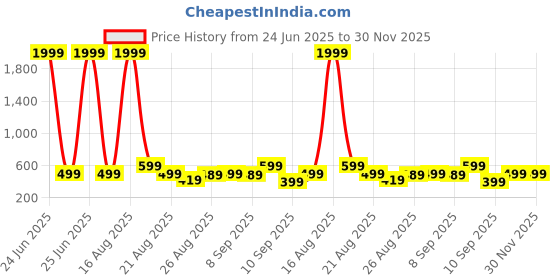 myntra.com The Roadster Lifestyle Co Women Open Toe Lightweight Flats roadster Price History Graph from 24 Jun 2025 to 30 Nov 2025