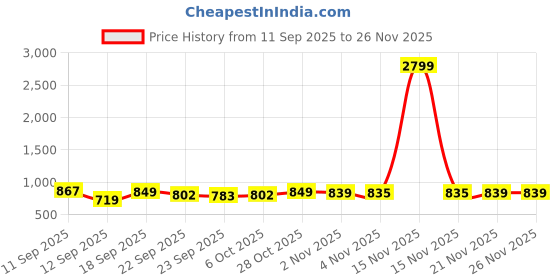 myntra.com The Roadster Lifestyle Co. Women Open Toe Platform Heels with Buckle roadster Price History Graph from 11 Sep 2025 to 25 Nov 2025