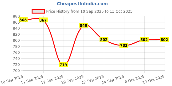 myntra.com The Roadster Lifestyle Co. Women Open Toe Platform Heels With Buckles roadster Price History Graph from 10 Sep 2025 to 13 Oct 2025
