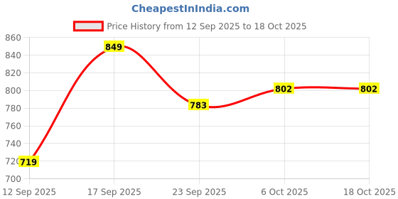 myntra.com The Roadster Lifestyle Co . Women Open Toe Wedge Heeled Sandal With Buckles roadster Price History Graph from 12 Sep 2025 to 18 Oct 2025