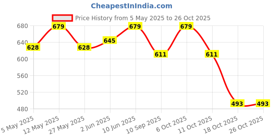 myntra.com The Roadster Lifestyle Co Women Orange & Pink Colourblocked Sweater roadster Price History Graph from 5 May 2025 to 24 Oct 2025