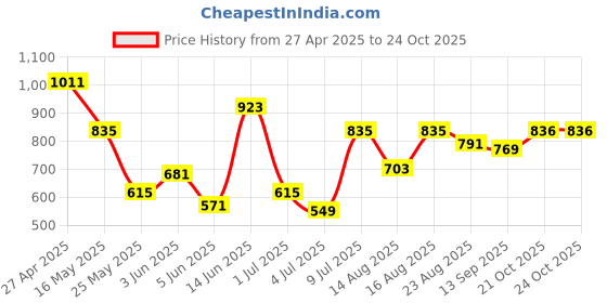 myntra.com The Roadster Lifestyle Co. Women Original High-Rise Joggers Trousers roadster Price History Graph from 27 Apr 2025 to 22 Oct 2025