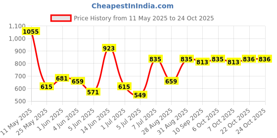 myntra.com The Roadster Lifestyle Co. Women Original High-Rise Joggers Trousers roadster Price History Graph from 11 May 2025 to 24 Oct 2025