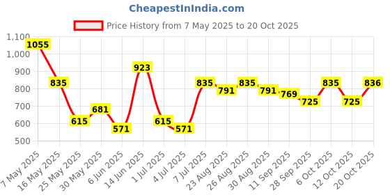 myntra.com The Roadster Lifestyle Co. Women Original High-Rise Joggers Trousers roadster Price History Graph from 7 May 2025 to 20 Oct 2025