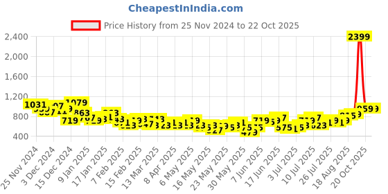 myntra.com The Roadster Lifestyle Co Women Oversized Flared Jeans roadster Price History Graph from 25 Nov 2024 to 21 Oct 2025