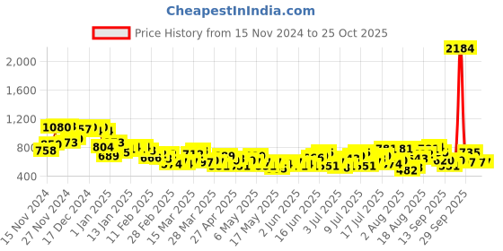 myntra.com The Roadster Lifestyle Co. Women Oversized Skinny Fit Jeans roadster Price History Graph from 15 Nov 2024 to 24 Oct 2025