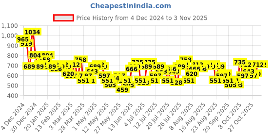 myntra.com The Roadster Lifestyle Co. Women Oversized Slouchy Fit Jeans roadster Price History Graph from 4 Dec 2024 to 2 Nov 2025