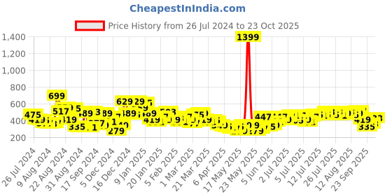 myntra.com The Roadster Lifestyle Co Women Pack Of 2 Printed Round Neck Pure Cotton T-shirt roadster Price History Graph from 26 Jul 2024 to 23 Oct 2025