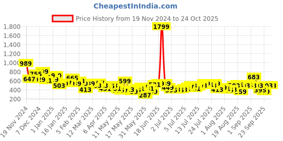 myntra.com The Roadster Lifestyle Co. Women Paperbag High-Rise Trousers roadster Price History Graph from 19 Nov 2024 to 22 Oct 2025