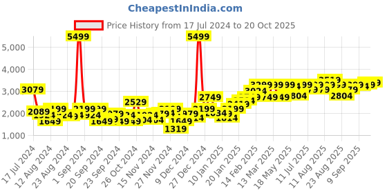 myntra.com The Roadster Lifestyle Co. Women Peach-Coloured Solid Padded Jacket with a Pouch roadster Price History Graph from 17 Jul 2024 to 20 Oct 2025