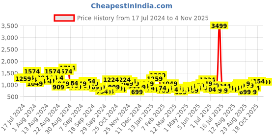 myntra.com The Roadster Lifestyle Co. Women Perforated Sneakers roadster Price History Graph from 17 Jul 2024 to 3 Nov 2025