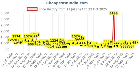 myntra.com The Roadster Lifestyle Co. Women Perforated Sneakers roadster Price History Graph from 17 Jul 2024 to 22 Oct 2025