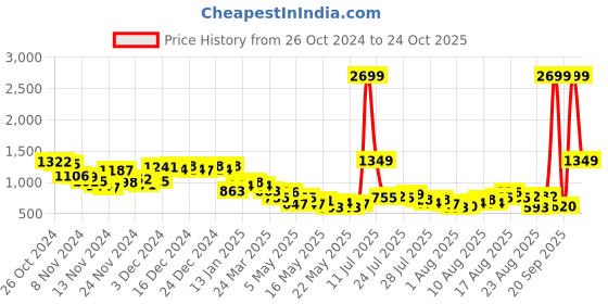 myntra.com The Roadster Lifestyle Co. Women Pink Cable Knit Acrylic Jumper Dress roadster Price History Graph from 26 Oct 2024 to 24 Oct 2025