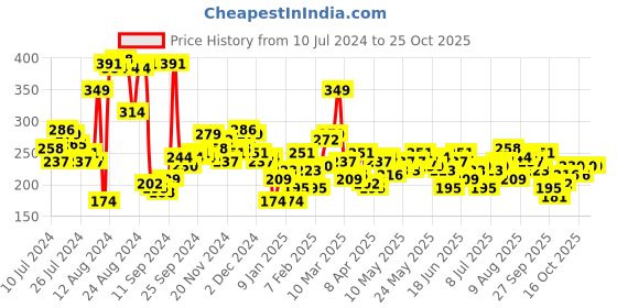 myntra.com The Roadster Lifestyle Co Women Pink  Navy Blue Printed Pure Cotton Boxy T-shirt roadster Price History Graph from 10 Jul 2024 to 24 Oct 2025