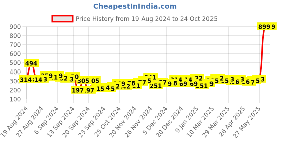 myntra.com The Roadster Lifestyle Co Women Pink  Off-White Printed Top roadster Price History Graph from 19 Aug 2024 to 22 Oct 2025