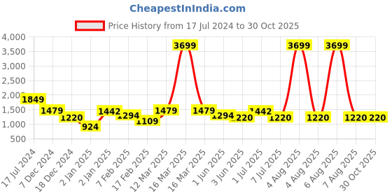myntra.com The Roadster Lifestyle Co Women Pink Solid Puffer Jacket roadster Price History Graph from 17 Jul 2024 to 30 Oct 2025