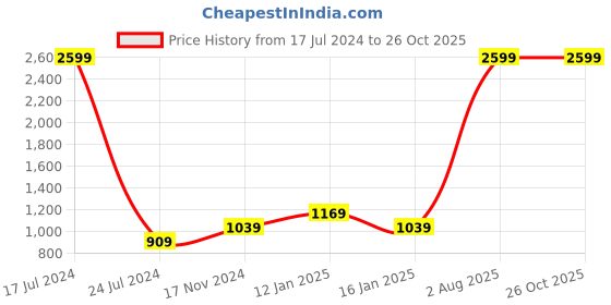 myntra.com The Roadster Lifestyle Co Women Pink Tapered Fit Pure Cotton High-Rise Jeans roadster Price History Graph from 17 Jul 2024 to 26 Oct 2025