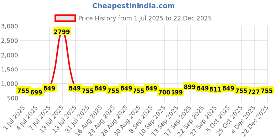 myntra.com The Roadster Lifestyle Co Women Platform Heel Sandal roadster Price History Graph from 1 Jul 2025 to 22 Dec 2025
