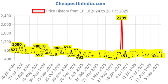 myntra.com The Roadster Lifestyle Co. Women Pleated Trousers roadster Price History Graph from 10 Jul 2024 to 28 Oct 2025