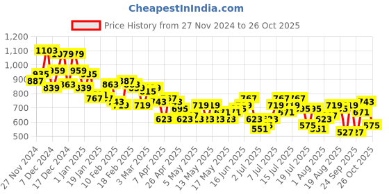 myntra.com The Roadster Lifestyle Co. Women Plus Size Cargo Trousers roadster Price History Graph from 27 Nov 2024 to 25 Oct 2025