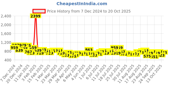 myntra.com The Roadster Lifestyle Co. Women Plus-Size Jogger Style Trousers roadster Price History Graph from 7 Dec 2024 to 20 Oct 2025