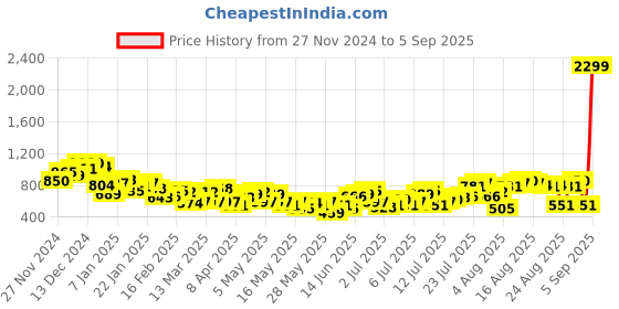 myntra.com The Roadster Lifestyle Co. Women Plus Size Mom Fit Stretchable Jeans roadster Price History Graph from 27 Nov 2024 to 5 Sep 2025