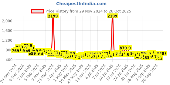 myntra.com The Roadster Lifestyle Co. Women Plus Size Pleated Joggers roadster Price History Graph from 29 Nov 2024 to 26 Oct 2025